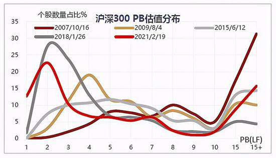 当然只看沪深300中个股的估值分布,确实就没有像市场整体看到的拇么