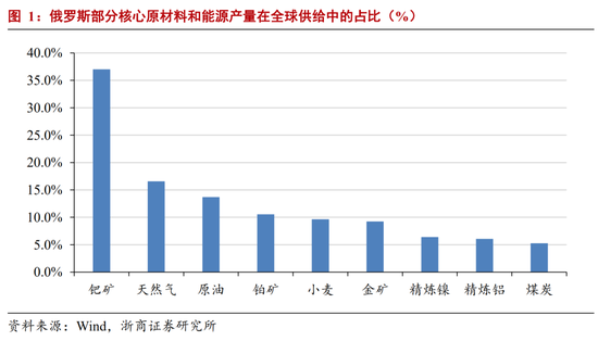 浙商宏观：俄乌冲突如果失控对通胀有何影响？