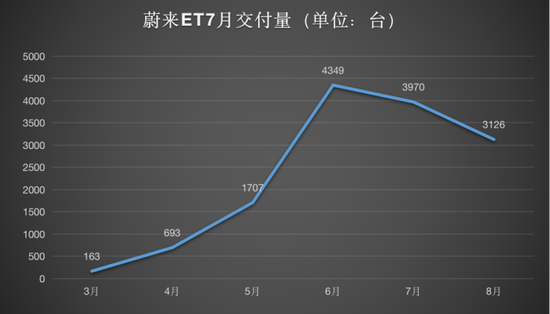 数据来源：蔚来官方及网络 图源：品驾制表