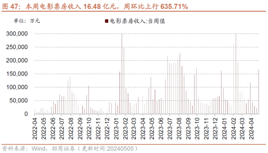 招商策略：假期出行消费热度持续，4月重卡销量同比增幅扩大