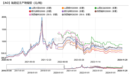 氧化铝:等待库存拐点