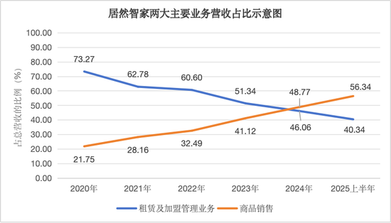 真是智家两大主要业务营收占比默示图(数据开端:公司财报)