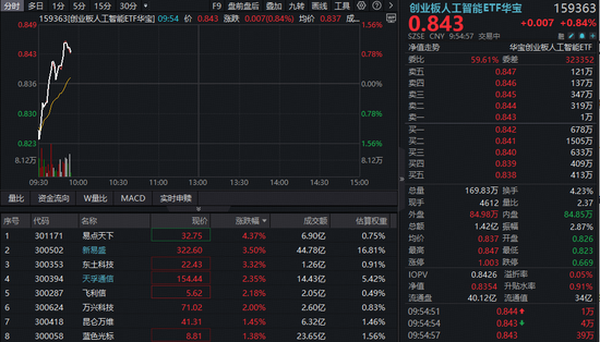 苹果发布:闪卡回收-阿里千问持续发酵，创业板人工智能ETF（159363）逆市再涨1%！机构看好明年进入AI应用兑现阶段