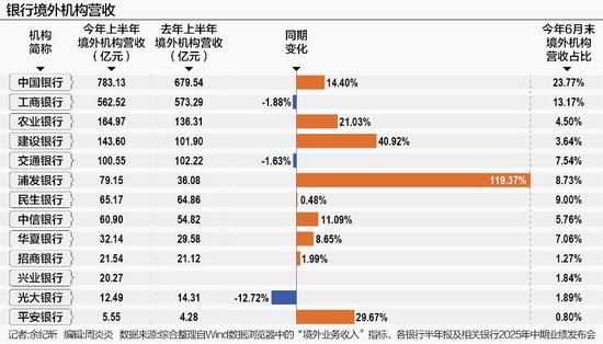 来源：各银行公开资料，21世纪经济报道梳理