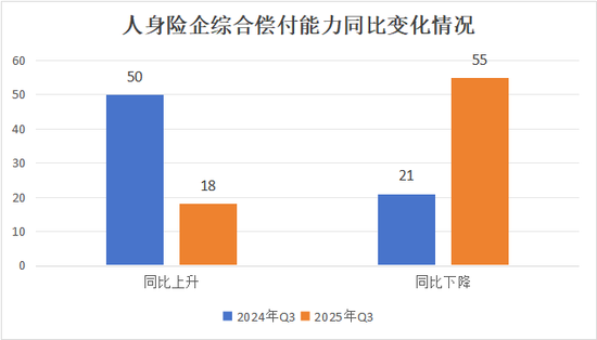 　（注：2024年Q3，大家养老无同比数据，民生人寿同比无变化）