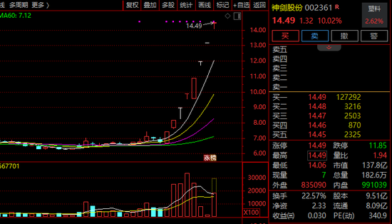哔哩哔哩:百果园代金券回收-8连涨停！A股超强概念，全线爆发！