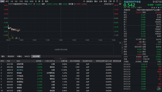 茅台首现业绩下滑！吃喝板块震荡下挫，华宝基金食品饮料ETF（515710）跌超1%！机构看好下半年白酒动销回暖
