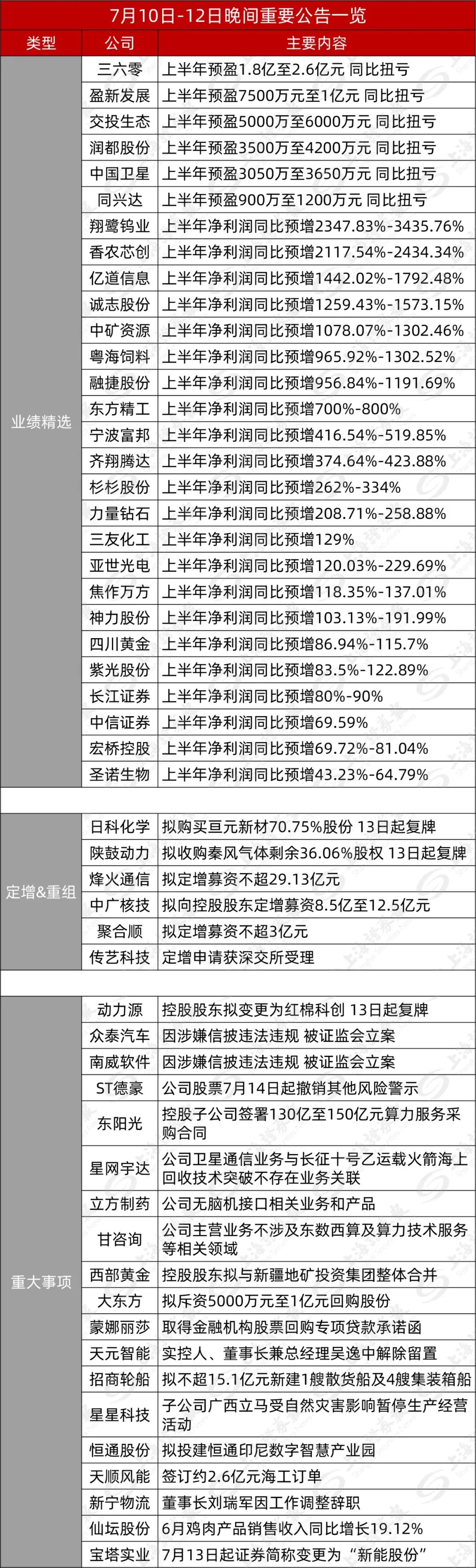 和讯新闻:豪券兑换码回收-002829澄清：未参与长征十号乙项目