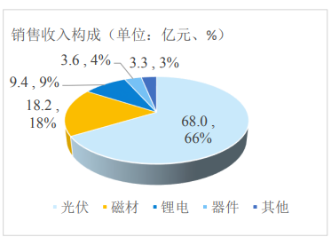 手握95亿，短期借款仍超28亿，横店东磁理财暴雷股价大跌