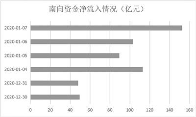 南向资金净流入超152亿 机构布局港股“新经济”