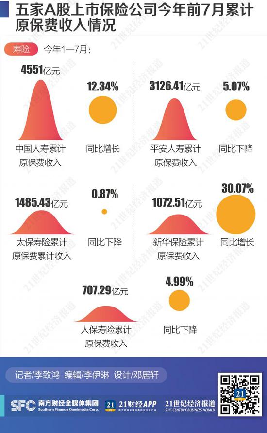 A股上市险企前七月保费收入1.67万亿 明年开门红或提早部署