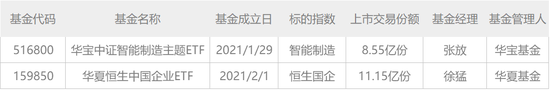 首只跟踪智能制造主题的ETF来了：重仓海康威视、汇川技术