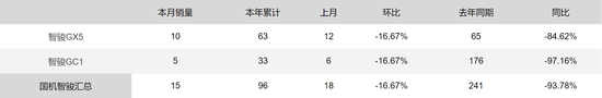 国机汽车子公司前4月销量却不过百