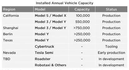 ▲特斯拉各工厂产能情况 图源：特斯拉