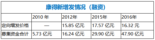 数据来源：德林社整理自康得新年报
