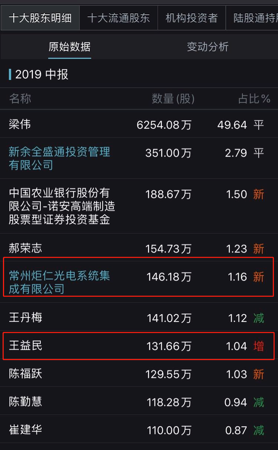 ▲金运激光2019中报十大股东 来源:Wind