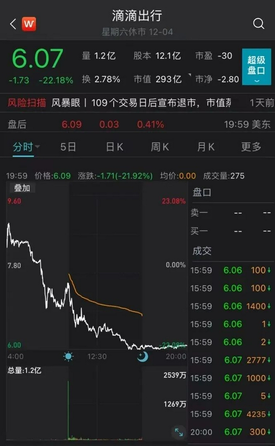 中概股集体大跌，滴滴跌22%，蔚来跌11%