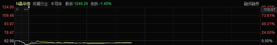 “又被新股“玩”了！晶华微1秒破发，中一签最高亏3200元
