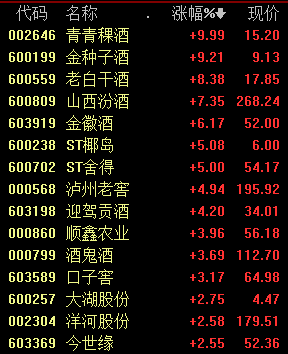 白酒板块卷土重来：中金罕见“唱空” 还能买吗？