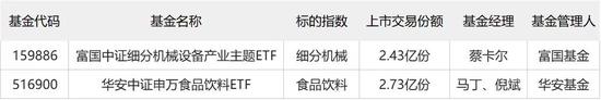 “新上市ETF集体抱团 创业板表现强劲 宁德时代成头号重仓股