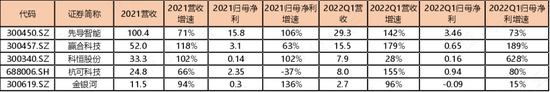 （来源：各公司年报季报，单位亿元）