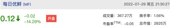 “开盘再跌14.29%，每日优鲜生死时刻，市值不足3000万美元