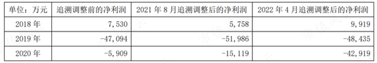 三年8张罚单、1个监管函，业绩连亏、年报连错，又加一个老板被留置！赛为智能：一直被监管，还敢常做妖