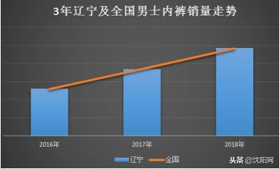 图表一：3年辽宁及全国男士内裤销量走势