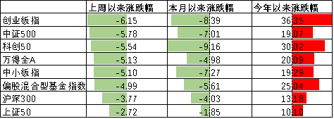苹果发布:咖回收-中加基金配置周报|中日关系持续恶化，全球风险偏好回落
