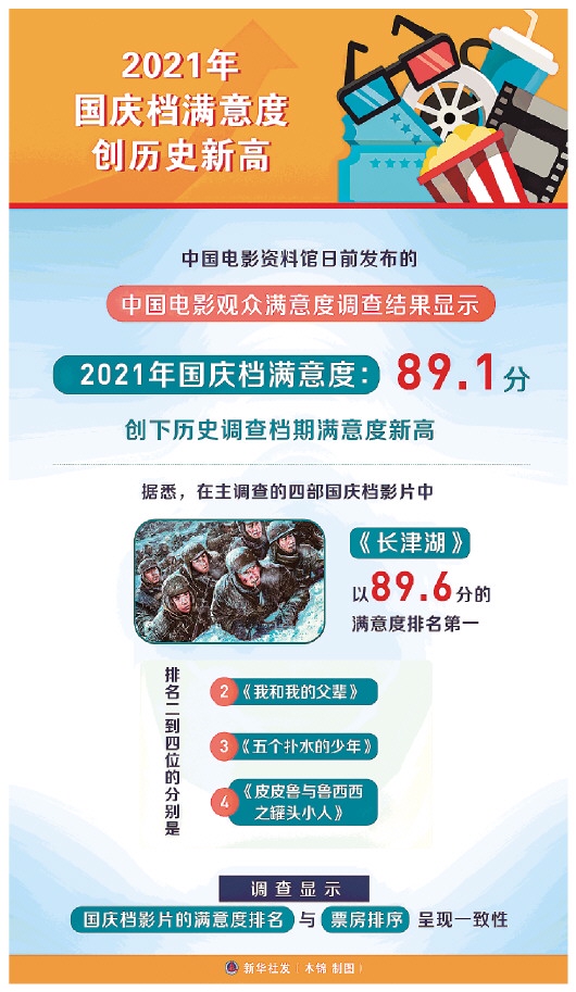 国庆票房排行榜_榜单:国庆票房榜,成都、重庆、杭州、苏州、武汉、西安票房最高(2)