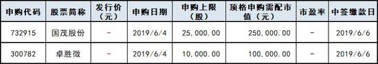 下周<a href='https://www.fishea.cn/mall/'  target='_blank'>新股</a>申购情况一览