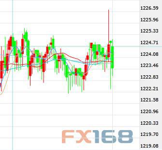 （黄金5分钟走势图 来源：FX168财经网）