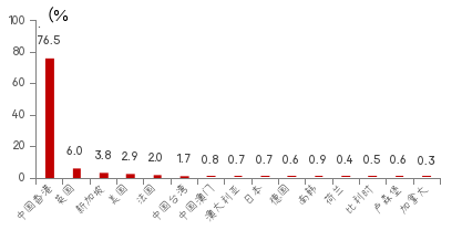 数据来源：WIND，中泰国际