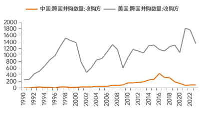 来源：联合国贸发会，WIND，中泰国际