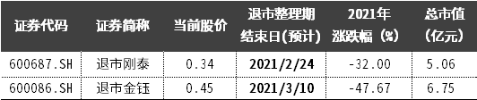 新浪财经-自媒体综合|中信证券：2月个股风险提示 涉及业绩雷、退市等（名单）