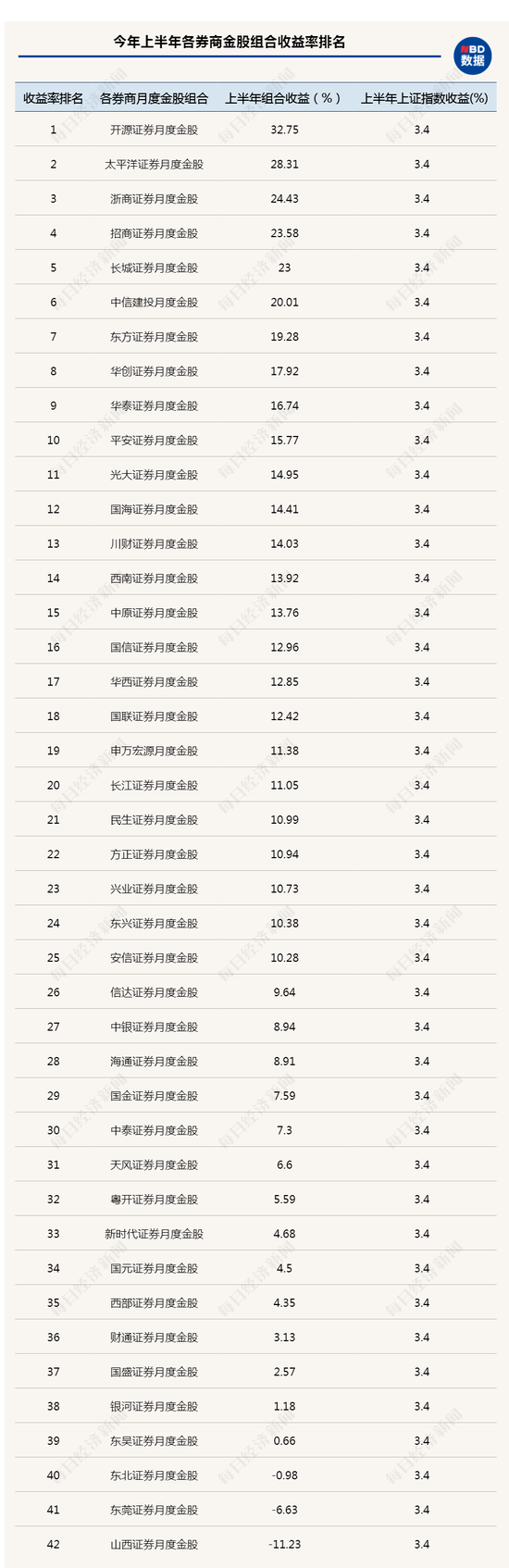 上半年42只券商金股组合平均收益率达11%跑赢大盘 开源、太平洋、招商才是“真牛”