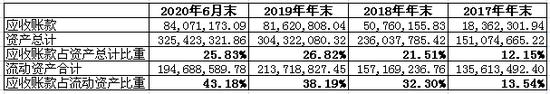 应收逾期、产品降价、盈利能力下滑 即将上市的森根科技有隐忧