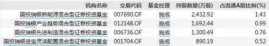 基金公司最新独门重仓股来了！“最牛”个股三季度以来涨逾222%