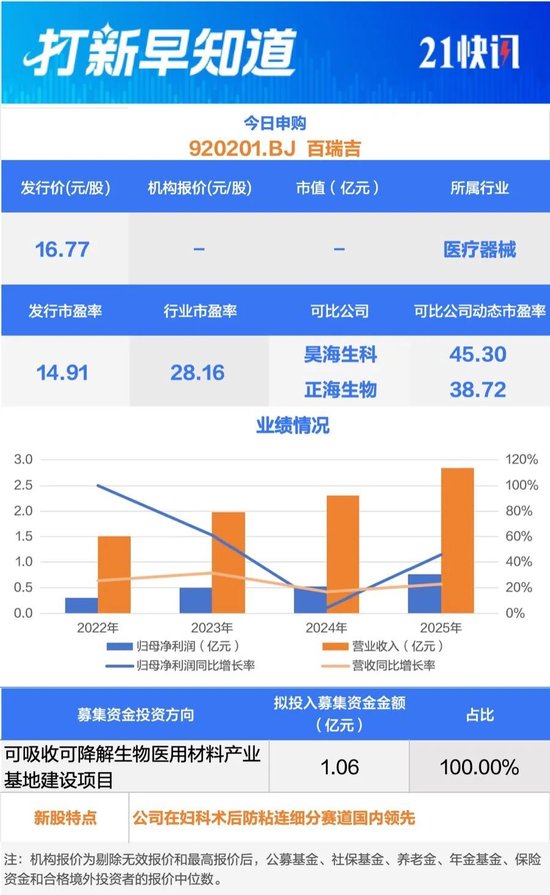 毛利率超80%！医疗器材新股今日申购，另有两大细分龙头上市