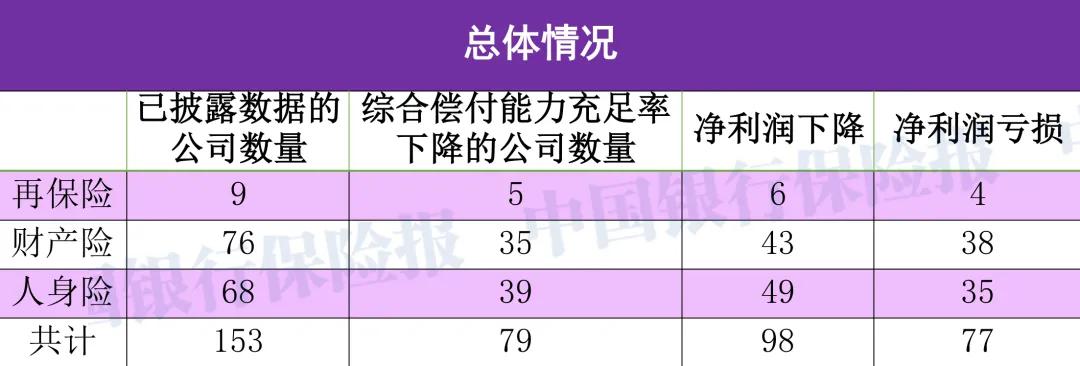 超六成险企净利润下滑！险企最新“体检”数据来了