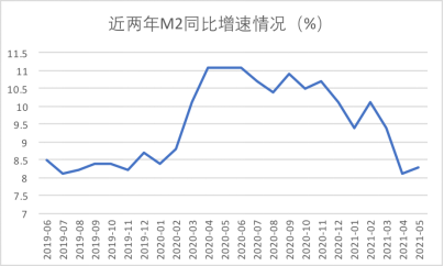 来源:Wind