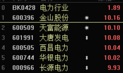 碳中和最强分支：电力板块掀涨停潮 这些个股仍在低位（股）