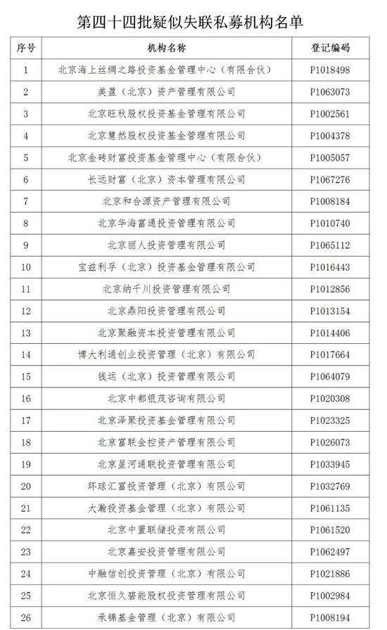 “中国基金业协会：截至2022年3月1日 已公告1531家疑似失联私募机构