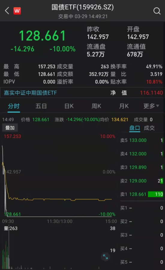 罕见！这只ETF上演天地板，基金公司紧急提示