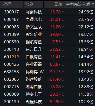 000078，7分钟直线涨停！医药股，突然全线爆发！