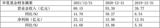 首家头部公募交出2021年成绩单，净利润增速超四成，“黄金时代”的又一注脚