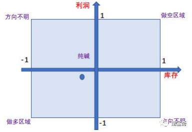 纯碱主力换月,01缺乏向下驱动