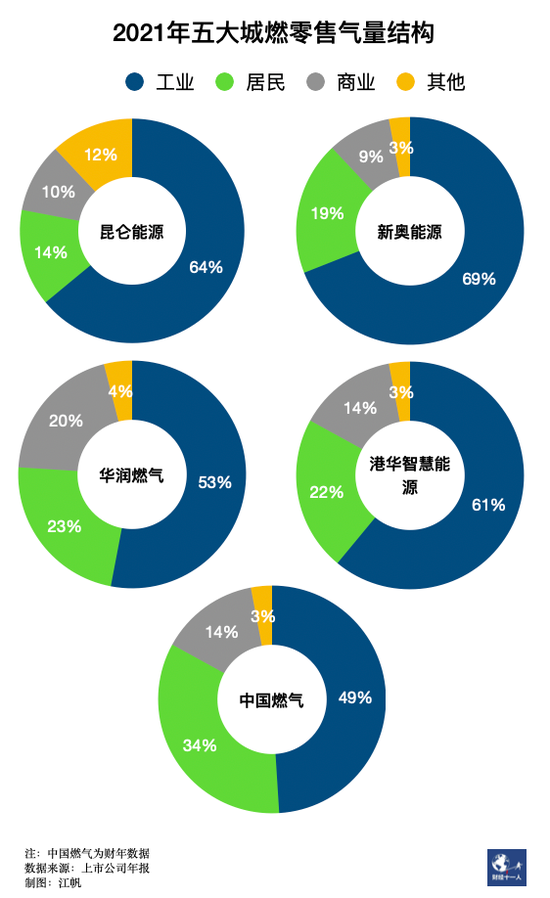 河北为何难以告别气荒，核心是天然气价格改革不到位