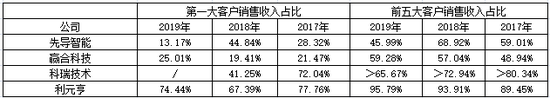 来源：招股说明书