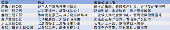 图4：国内主题公园分类 来源：山西证券，36氪